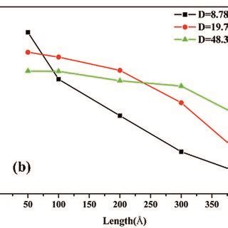 Variation of the (a) Young’s modulus, (b) fracture strength and (c ... 