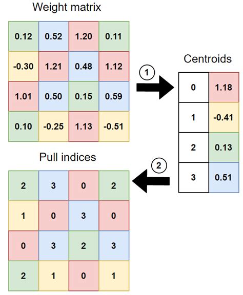 Diagram Depicting The Process Of Weight Clustering Similar Weights Get