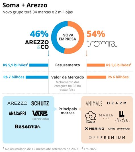 Grupos Arezzo E Soma Formam Gigante Da Moda Que Vai Concentrar 34