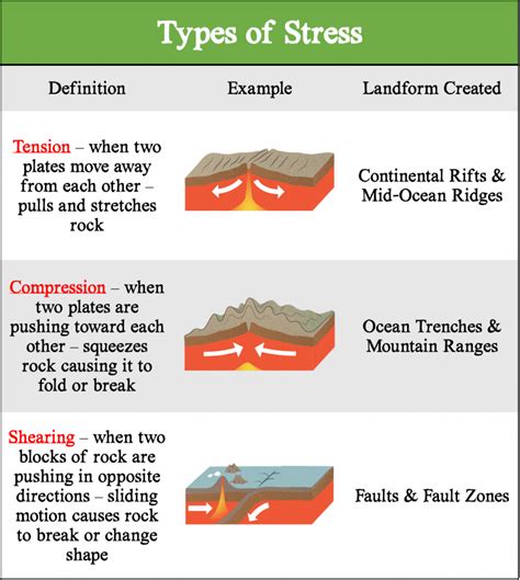 Section 1 Forces That Shape The Earth Nitty Gritty Science