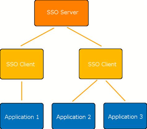 Single Sign On Collaborator Documentation