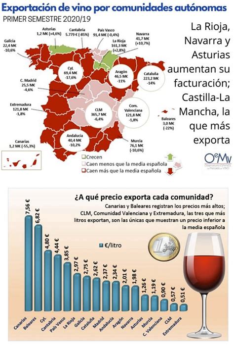 C Mo Evolucionan Las Exportaciones De Vino Por Comunidades Aut Nomas