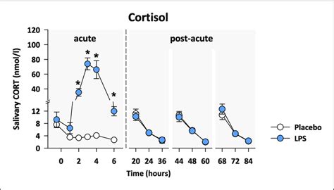 Cortisol Response Salivary Cortisol Cort Concentrations During Acute