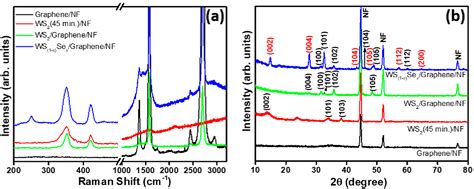 Figure 4 From Ws1−xsex Nanoparticles Decorated Three Dimensional