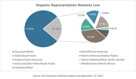 Hispanics Underrepresented on U.S. Boards Despite Recent Gains