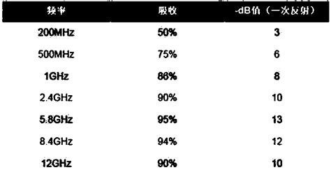 Flexible electromagnetic wave-absorbing material - Eureka | Patsnap 