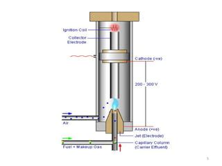 Flame ionization detector | PPT