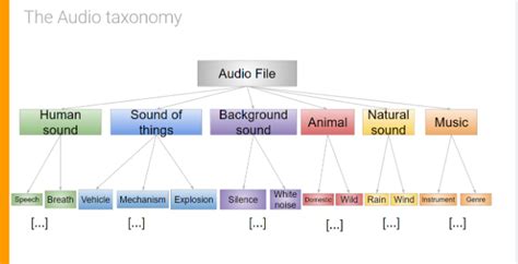 Noise Api For Sound Classification