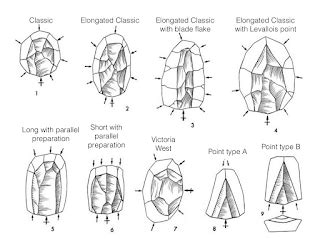 EVERYTHING ABOUT ARCHAEOLOGY: WHAT IS THE LEVALLOIS TECHNIQUE ...