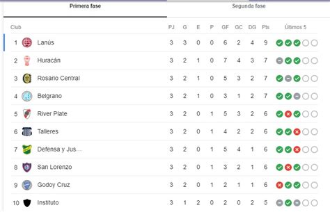 Torneo De La Liga Así Quedó La Tabla Tras El Cierre De La 3ra Fecha