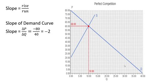 Mathematics For Business And Economics Slope Youtube