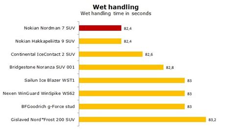 Nokian Nordman 7 SUV Test, Review & Ratings - Is It Good Winter Tire ...