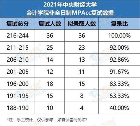 2021年中央财经大学mpacc复试内容、复试参考书等复试信息分享 知乎