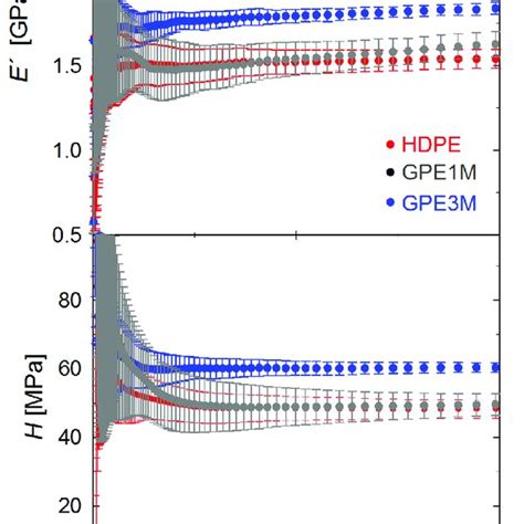 Storage Modulus E And Hardness H As A Function Of Indenter