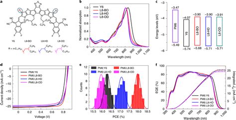 Molecular Structures Photophysical Properties And Photovoltaic