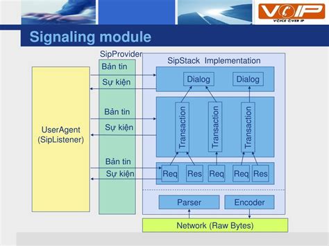 PPT Tìm hiểu giao thức Session Initiation Protocol PowerPoint