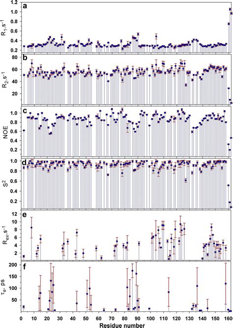 Plots Of The Relaxation Parameters For The N Nuclei Of The Backbone