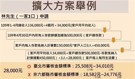 紓困補助「1萬元」怎麼領？懶人包在這 生活 中時新聞網