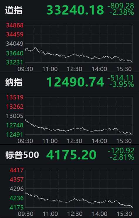 美股大幅下跌！纳指跌近4，特斯拉暴跌12市值蒸发千亿牛市点线面澎湃新闻 The Paper