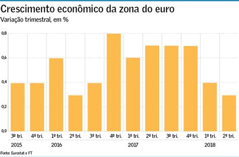 PIB Da Zona Do Euro Desacelera No Segundo Trimestre Mundo Valor