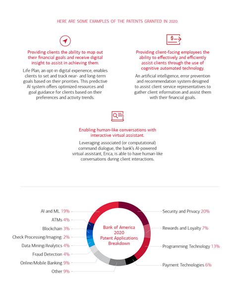 Bank of America Sets Record for Patents in 2020 with Majority of