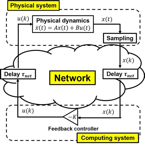 Structure Of A Networked Control System Download Scientific Diagram