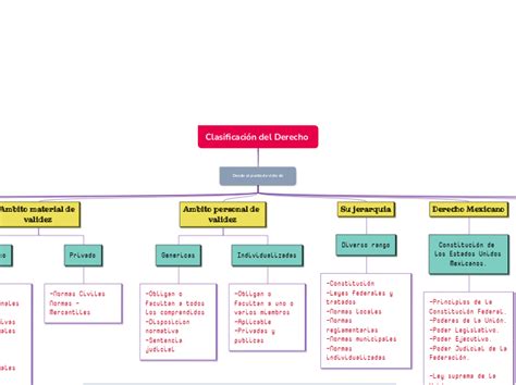 Clasificación del Derecho Mindmap