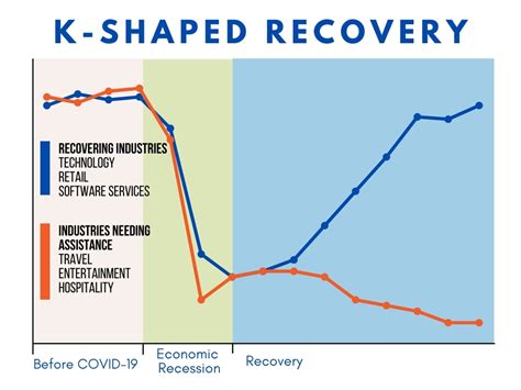 Is The Economic Recovery V K Or W Shaped Current Affairs