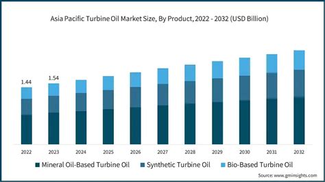 Asia Pacific Turbine Oil Market Size Share Report