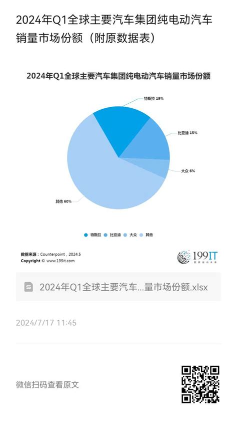 2024年q1全球主要汽車集團純電動汽車銷量市場份額（附原資料表） It人