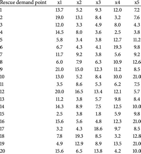 Distance (unit: km). | Download Table