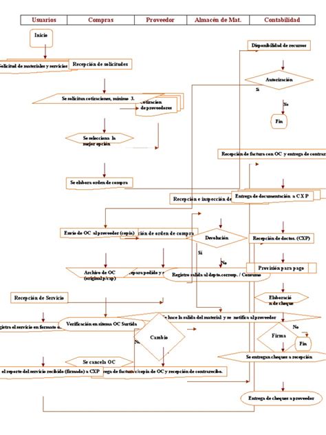 Flujograma De Compras