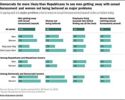 Sexual Harassment At Work In The Era Of Metoo Pew Research Center