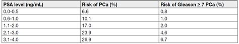 Relationship between PSA and prostate cancer – Primary Care Notebook