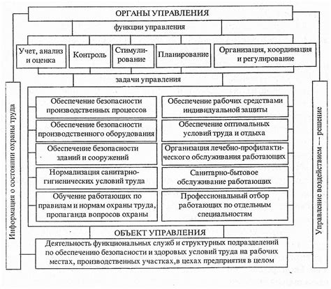 1.3. Управление охраной труда