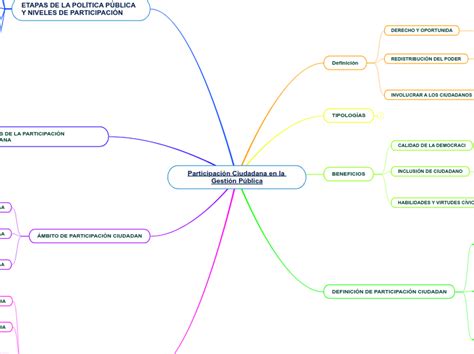 Participación Ciudadana en la Gestión Públ Mind Map