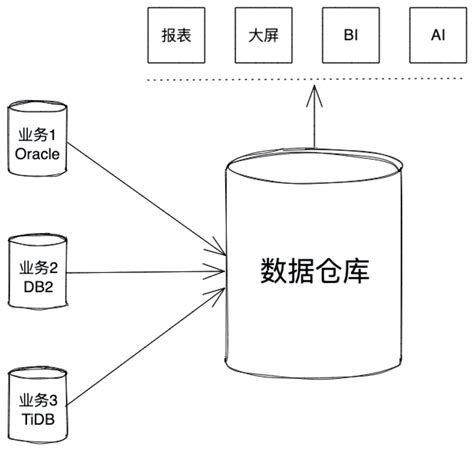 专栏 关于 Tidb 对接数据仓库的一些思考 Tidb 社区