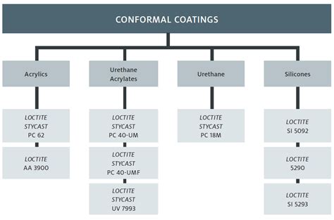 EPTANOVA Conformal Coating technology