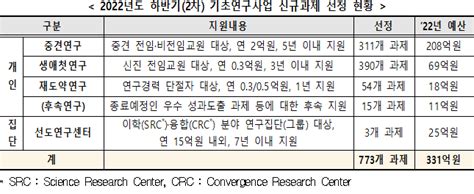 과기정통부 하반기 기초연구사업 신규과제 773개 지원충북넷