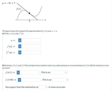 Solved The Figure Shows The Tangent Line Approximation To