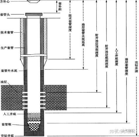 井深结构的组成及作用 知乎