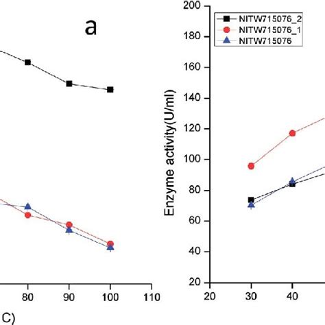 Ph Profile Of A Laccase And B Mnp Activity Klebsiella Pneumoniae