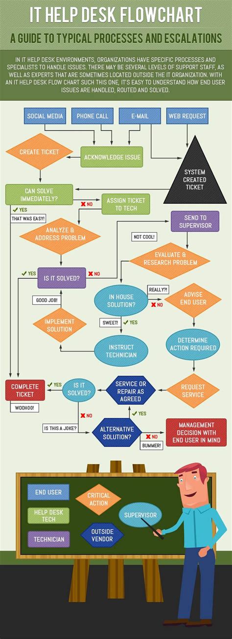 It Help Desk Flowchart Infographic Infographic List