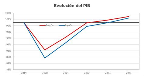 Ibercaja mejora sus previsiones sobre la economía en 2023 pero no las