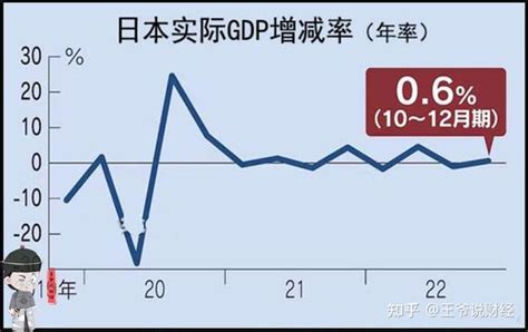 546万亿日元！2022年，日本实际gdp增长1 1 ！2023年会如何？ 知乎