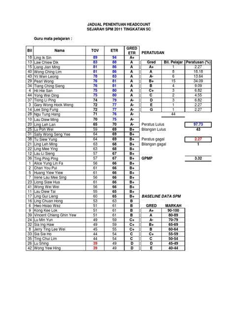 Baseline Data Gred Pemarkahan Spm 2021 Gred Spm 2022 Skema Markah