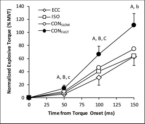 Explosive Voluntary Torque Normalized To Mvt At The Same Crank Arm