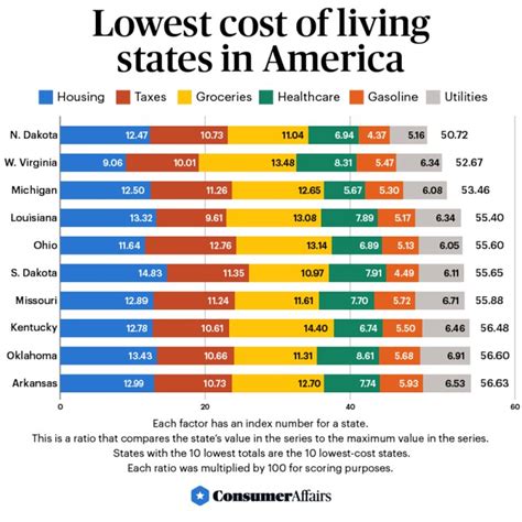 West Virginia Ranks As 2nd Lowest Cost Of Living In The United States