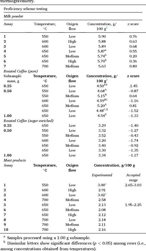 Table 11 From Nitrogen Protein And One Step Moisture And Ash