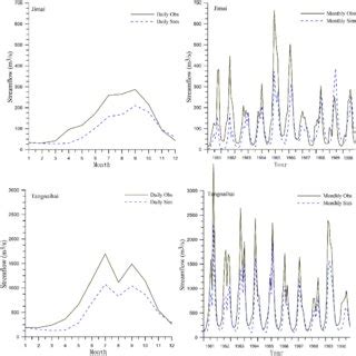 Simulated Sim And Observed Obs Streamflow For The Three Sub Basins